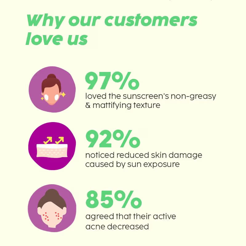 Plix 0.1% Salicylic Acid Jamun Mattifying Lightweight Sunscreen SPF50+ PA+++ UVA, UVB Shield