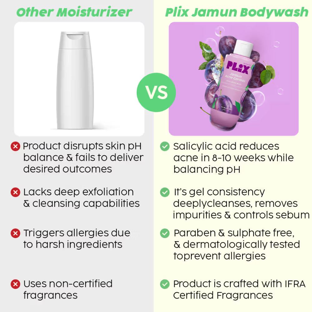 Plix 2% Salicylic Acid Body Wash For Body Acne, Deeply Exfoliating Dead Skin Cells, Moisturizes Skin (236ml)